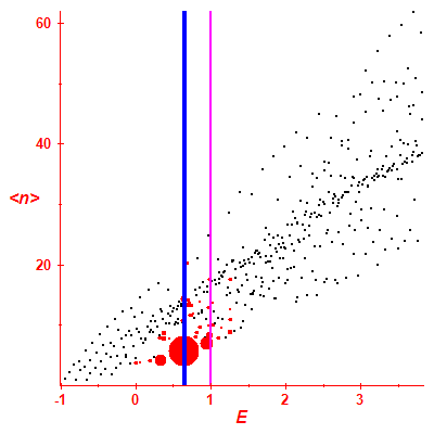 Peres lattice <N>